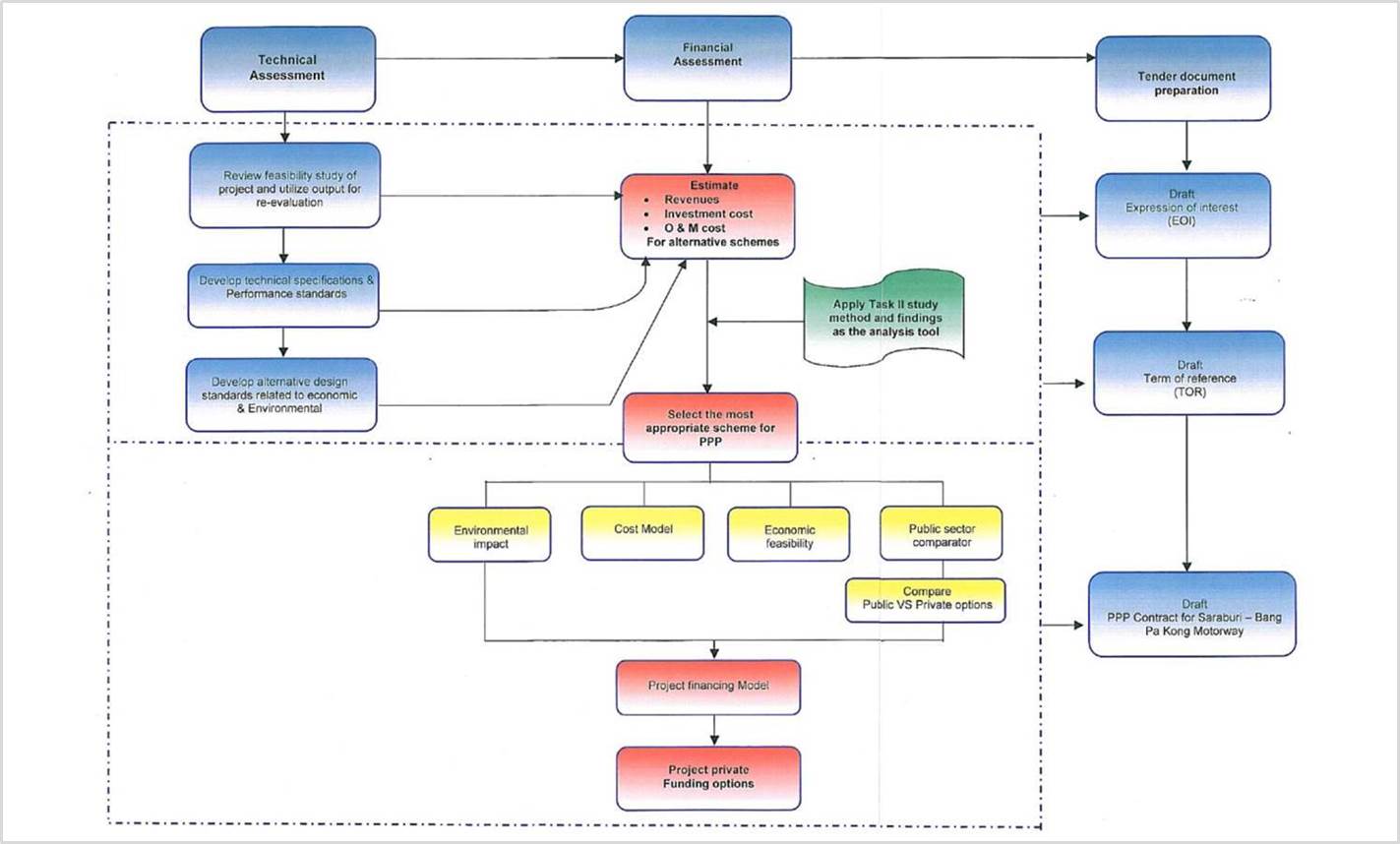 Project: Framework And Case Study For Public-private Partnership In 