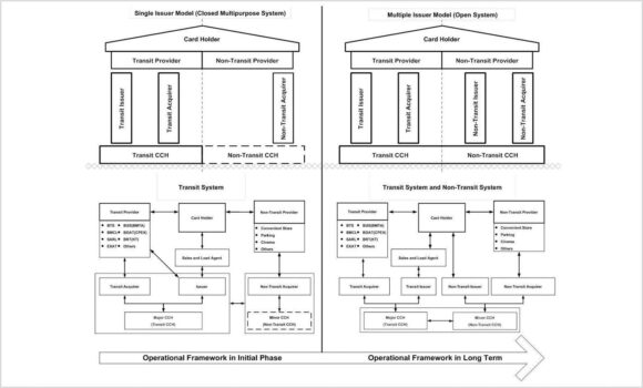 Project: The Study of Common Ticketing to Encourage Greater Utilisation of Travel on Transit System and Establishment of Central Clearing House (2009)