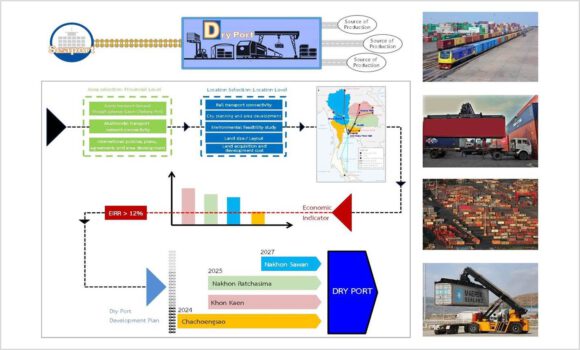 Project: The Study for Dry Port Master Plan as Regional Logistics Hubs (2018)